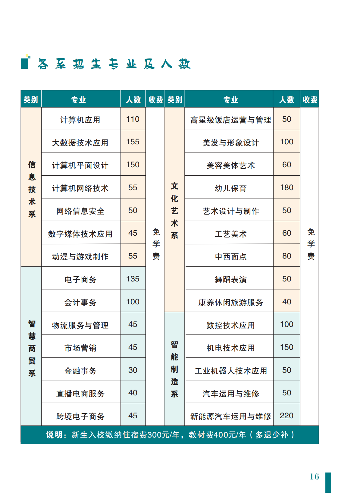 河南省商務(wù)中等職業(yè)學(xué)校招生專業(yè)及計(jì)劃