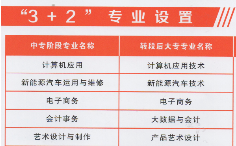 河南省工商行政管理學校3+2分段制招生專業(yè)有哪些？