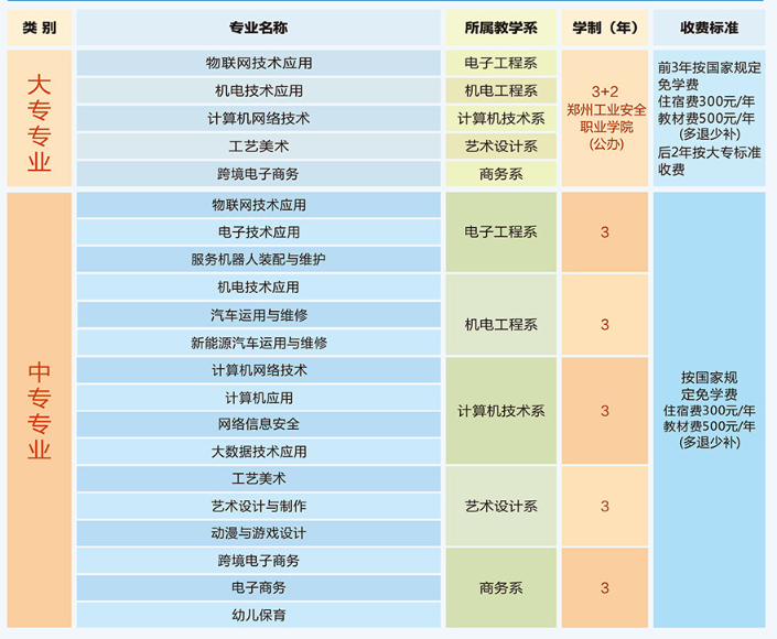 河南信息工程學(xué)校2023年招生計劃